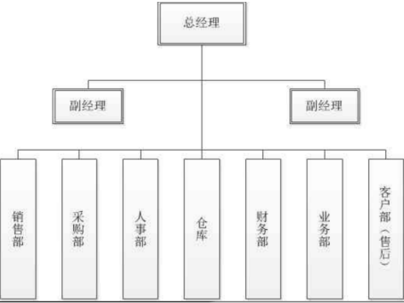 进销存进销存系统业务流程图